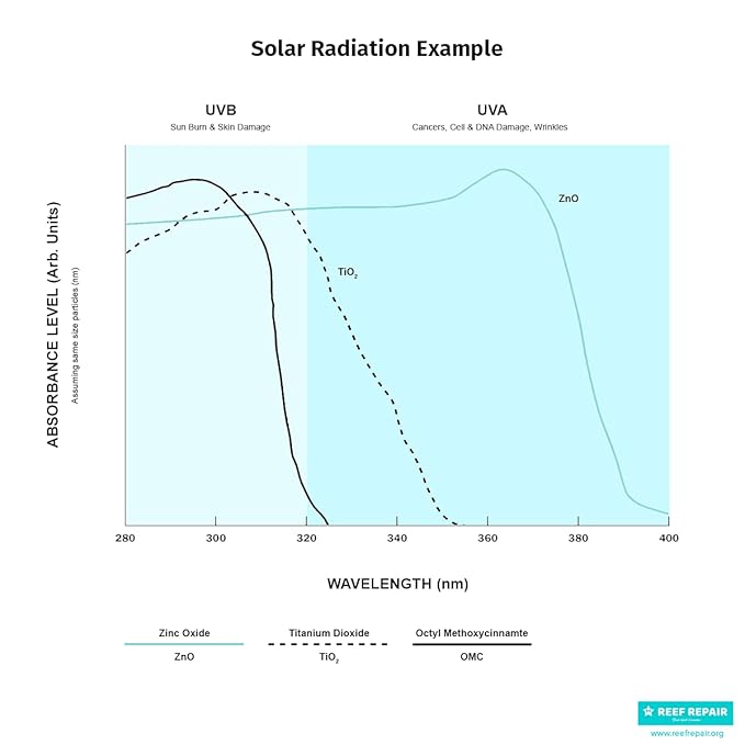 Reef Safe Sunscreen SPF 50 (2 Pack) - Natural, Travel Size, Water Resistant, Moisturizing, Broad Spectrum UVA/UVB Coral Friendly Mineral Suncream from Reef Repair (2 x 1.7 fl.Oz)