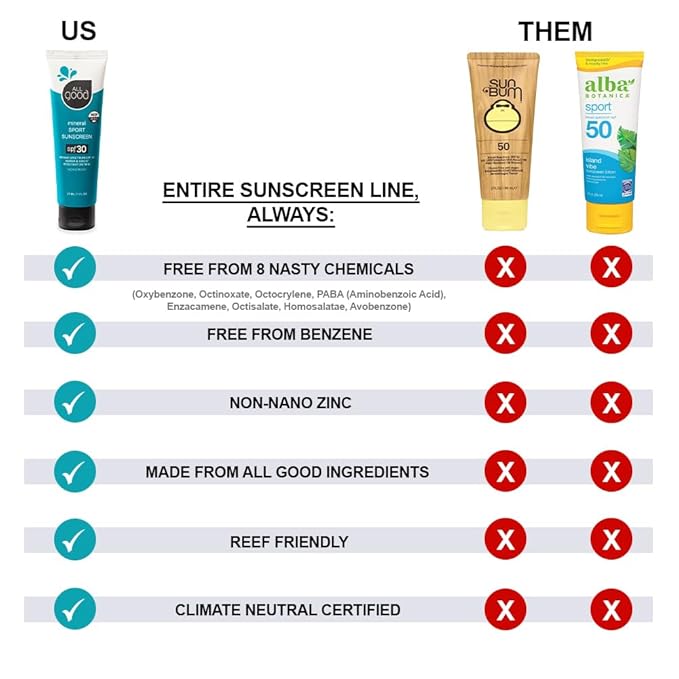 All Good Travel-Sized Sport Face & Body Sunscreen Lotion - TSA-Friendly, Camping, Backpacking - UVA/UVB Broad Spectrum SPF 30+, Water Resistant (1 oz)(3-Pack)