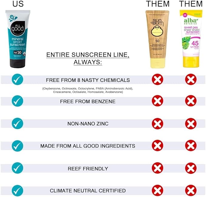 All Good Sunscreen - Sport Mineral Sunscreen Lotion, Reef Friendly, SPF 30+ for Face & Body, Water & Sweat Resistant (3 oz)