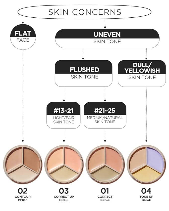 THESAEM Cover Perfection Triple Pot Concealer 03 Correct Redness Skin